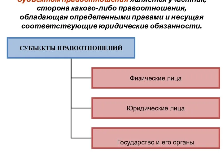 Субъектом правоотношения является участник, сторона какого-либо правоотношения, обладающая определенными правами и несущая соответствующие юридические обязанности.