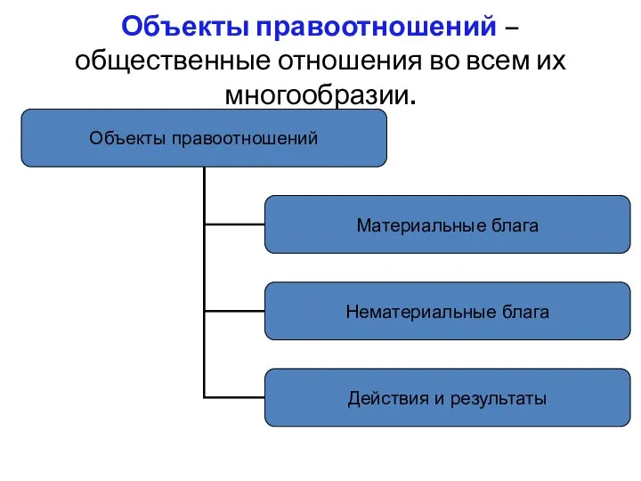 Объекты правоотношений – общественные отношения во всем их многообразии.