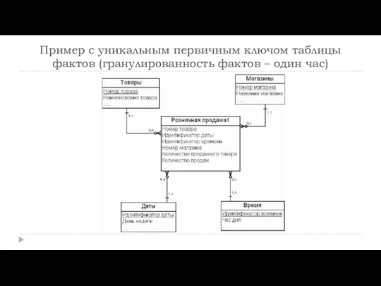 Пример с уникальным первичным ключом таблицы фактов (гранулированность фактов – один час)