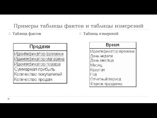 Примеры таблицы фактов и таблицы измерений Таблица фактов Таблица измерений