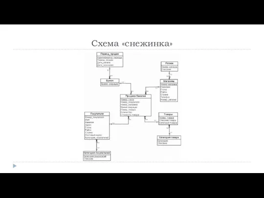 Схема «снежинка»