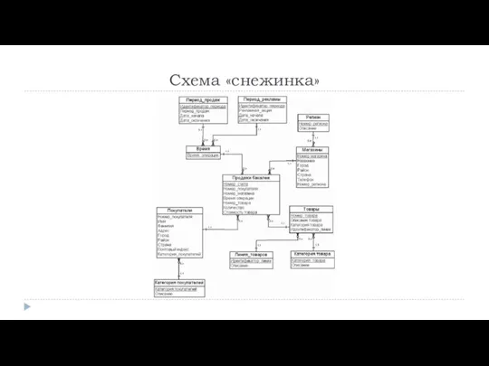 Схема «снежинка»