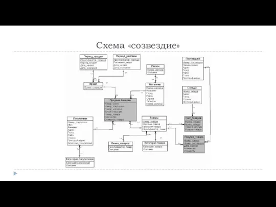 Схема «созвездие»