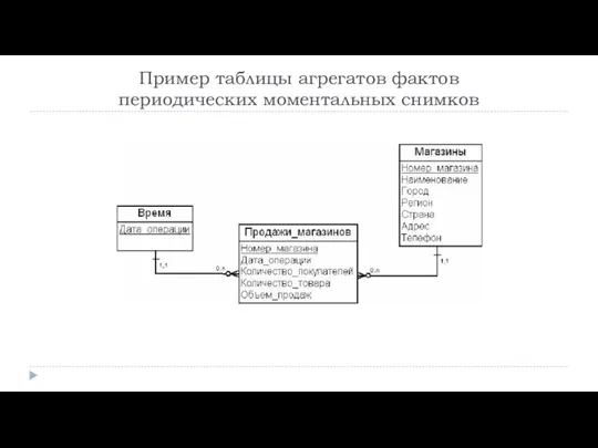 Пример таблицы агрегатов фактов периодических моментальных снимков