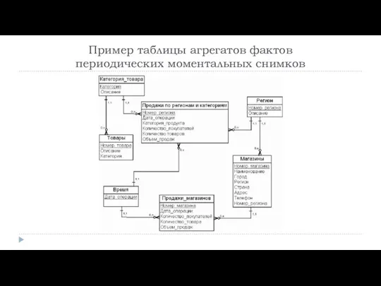 Пример таблицы агрегатов фактов периодических моментальных снимков