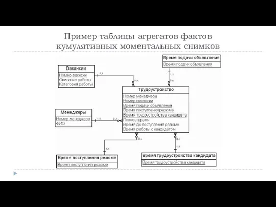 Пример таблицы агрегатов фактов кумулятивных моментальных снимков