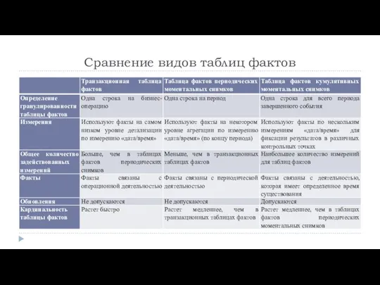 Сравнение видов таблиц фактов