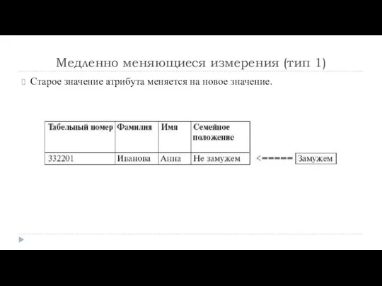 Медленно меняющиеся измерения (тип 1) Старое значение атрибута меняется на новое значение.