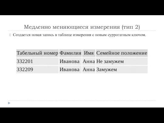 Медленно меняющиеся измерения (тип 2) Создается новая запись в таблице измерения с новым суррогатным ключом.