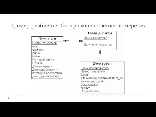 Пример разбиения быстро меняющегося измерения