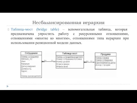 Несбалансированная иерархия Таблица-мост (bridge table) – вспомогательная таблица, которая предназначена упростить