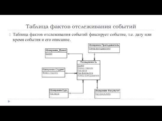 Таблица фактов отслеживания событий Таблица фактов отслеживания событий фиксирует событие, т.е.