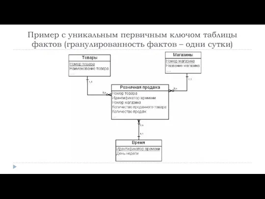 Пример с уникальным первичным ключом таблицы фактов (гранулированность фактов – одни сутки)