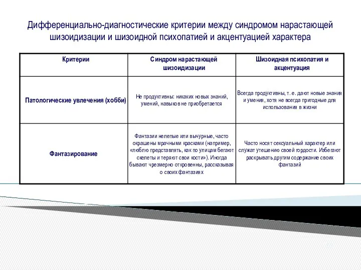 Дифференциально-диагностические критерии между синдромом нарастающей шизоидизации и шизоидной психопатией и акцентуацией характера 15