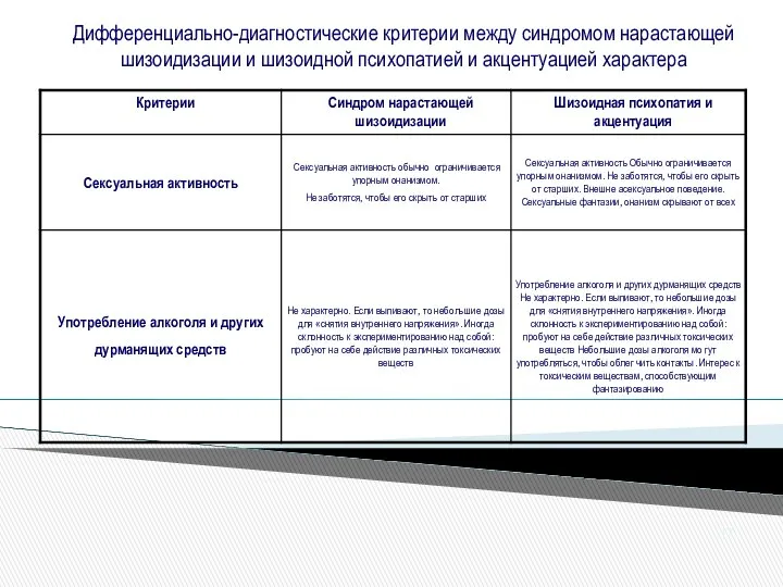 Дифференциально-диагностические критерии между синдромом нарастающей шизоидизации и шизоидной психопатией и акцентуацией характера 17