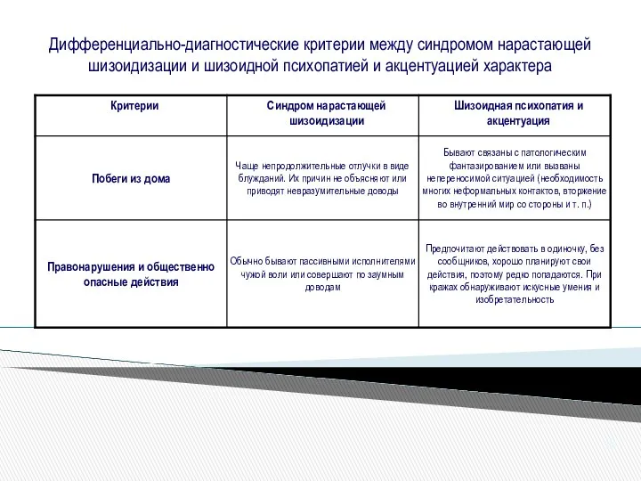 Дифференциально-диагностические критерии между синдромом нарастающей шизоидизации и шизоидной психопатией и акцентуацией характера 18