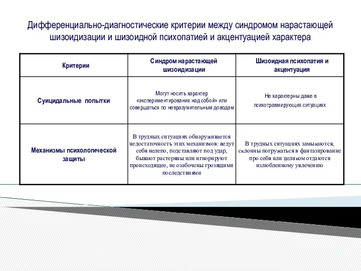 Дифференциально-диагностические критерии между синдромом нарастающей шизоидизации и шизоидной психопатией и акцентуацией характера 19