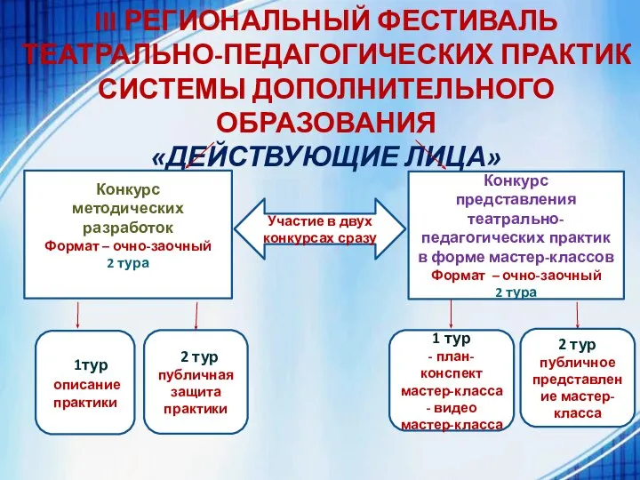 III РЕГИОНАЛЬНЫЙ ФЕСТИВАЛЬ ТЕАТРАЛЬНО-ПЕДАГОГИЧЕСКИХ ПРАКТИК СИСТЕМЫ ДОПОЛНИТЕЛЬНОГО ОБРАЗОВАНИЯ «ДЕЙСТВУЮЩИЕ ЛИЦА» Конкурс