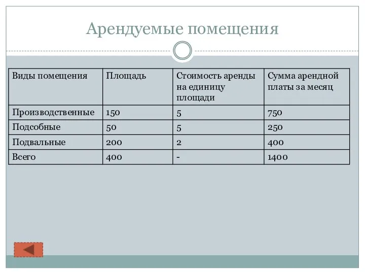 Арендуемые помещения