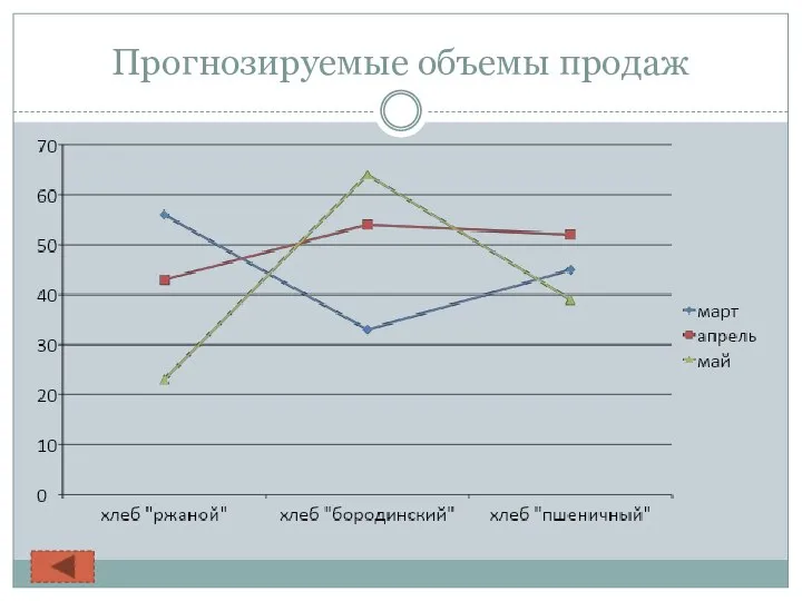 Прогнозируемые объемы продаж