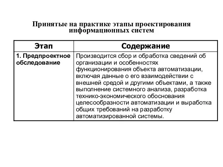 Принятые на практике этапы проектирования информационных систем