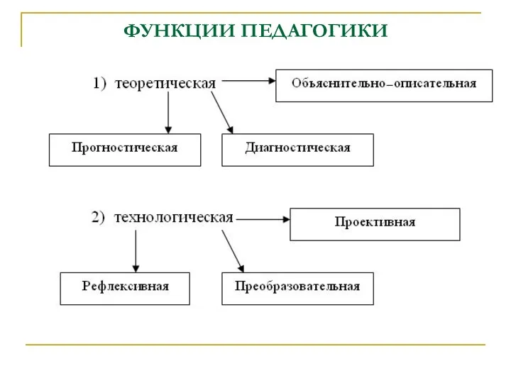 ФУНКЦИИ ПЕДАГОГИКИ