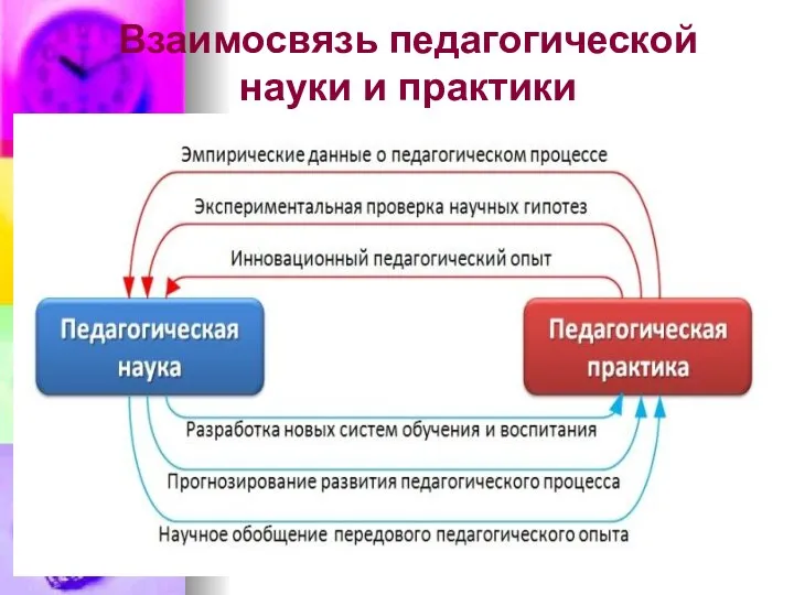 Взаимосвязь педагогической науки и практики