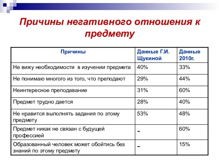 Причины негативного отношения к предмету