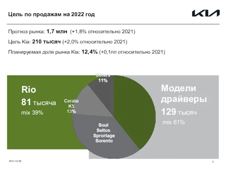 Цель по продажам на 2022 год 2021-12-09 Прогноз рынка: 1,7 млн