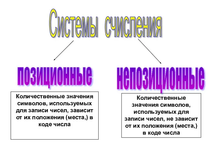 Системы счисления позиционные непозиционные Количественные значения символов, используемых для записи чисел,