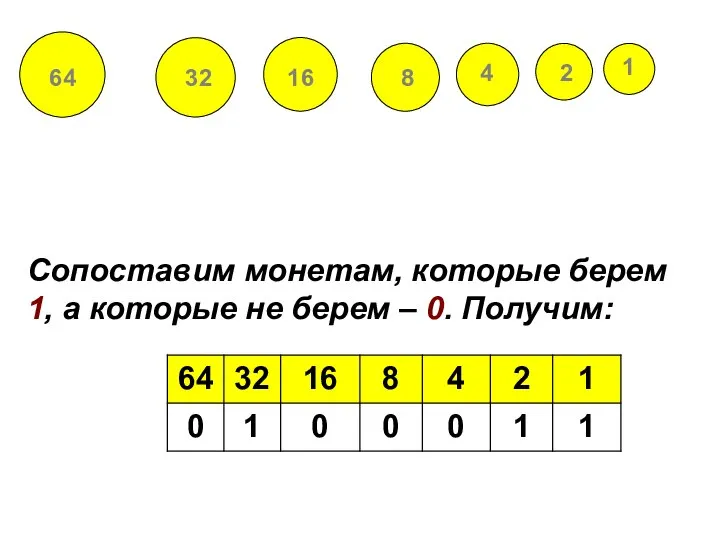 Сопоставим монетам, которые берем 1, а которые не берем – 0. Получим: