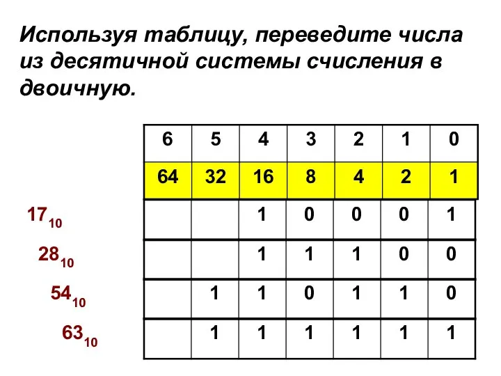 1710 Используя таблицу, переведите числа из десятичной системы счисления в двоичную. 2810 5410 6310