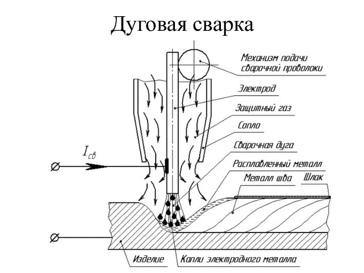 Дуговая сварка