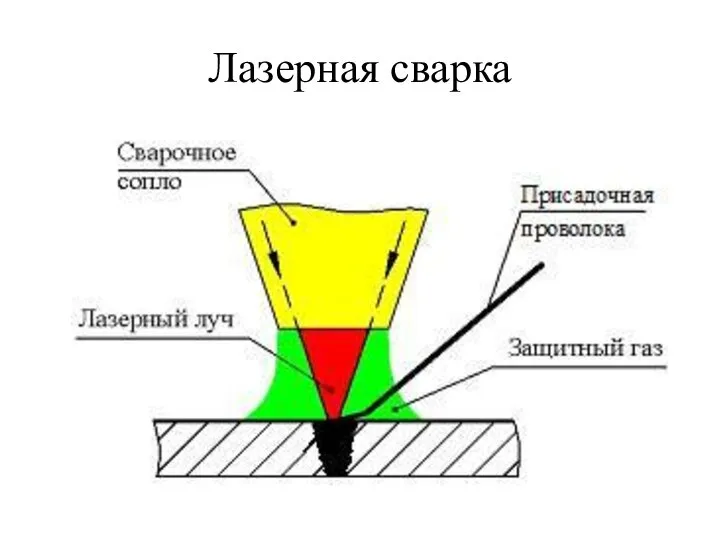 Лазерная сварка