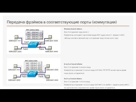 Передача фрэймов в соответствующие порты (коммутация) Юникастовый обмен. Хост A отправляет