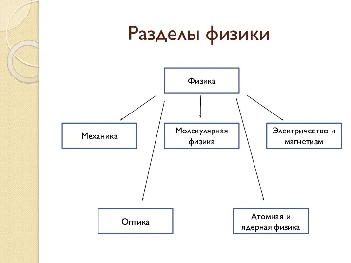 Разделы физики Физика Механика Молекулярная физика Электричество и магнетизм Оптика Атомная и ядерная физика