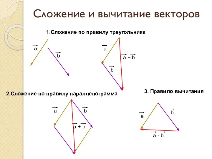 Сложение и вычитание векторов 1.Сложение по правилу треугольника 2.Сложение по правилу параллелограмма 3. Правило вычитания