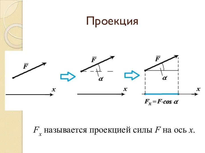 Проекция Fx называется проекцией силы F на ось x.