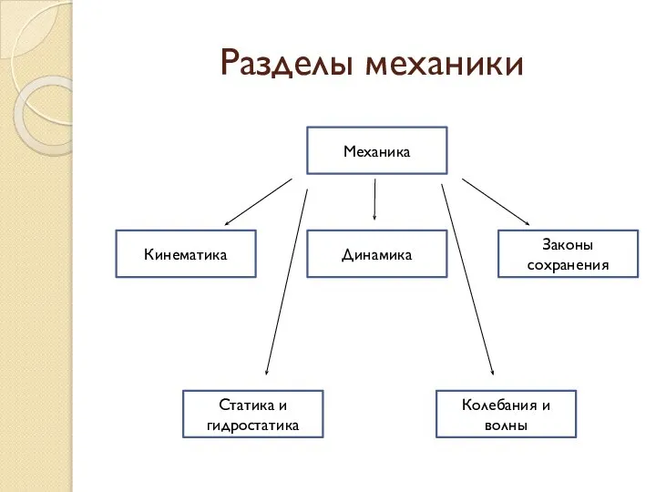 Разделы механики Механика Кинематика Динамика Законы сохранения Статика и гидростатика Колебания и волны