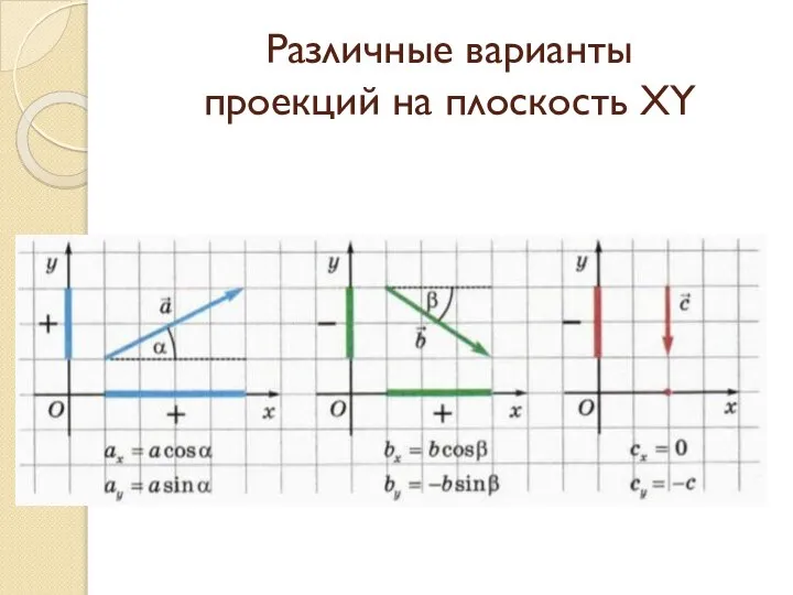 Различные варианты проекций на плоскость XY