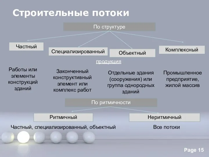 Строительные потоки По структуре Частный Комплексный Объектный Специализированный По ритмичности Ритмичный