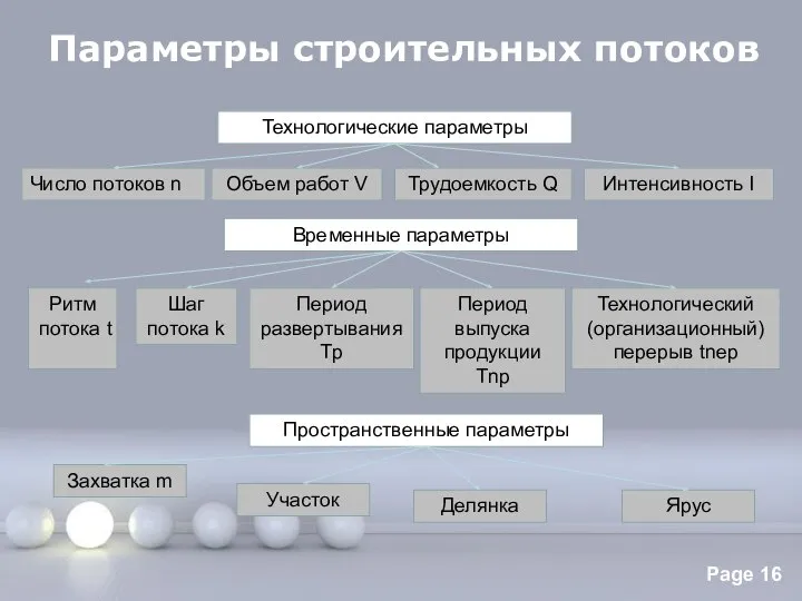 Параметры строительных потоков Технологические параметры Число потоков n Объем работ V