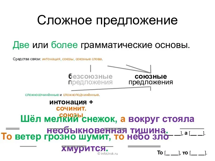 Сложное предложение Две или более грамматические основы. © InfoUrok.ru Средства связи: