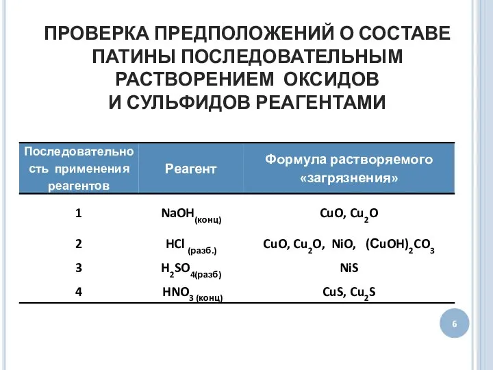 ПРОВЕРКА ПРЕДПОЛОЖЕНИЙ О СОСТАВЕ ПАТИНЫ ПОСЛЕДОВАТЕЛЬНЫМ РАСТВОРЕНИЕМ ОКСИДОВ И СУЛЬФИДОВ РЕАГЕНТАМИ 6