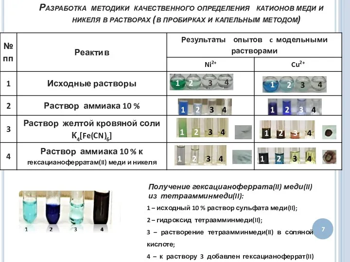 Разработка методики качественного определения катионов меди и никеля в растворах (в