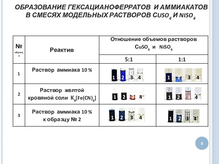 ОБРАЗОВАНИЕ ГЕКСАЦИАНОФЕРРАТОВ И АММИАКАТОВ В СМЕСЯХ МОДЕЛЬНЫХ РАСТВОРОВ СUSO4 И NISO4