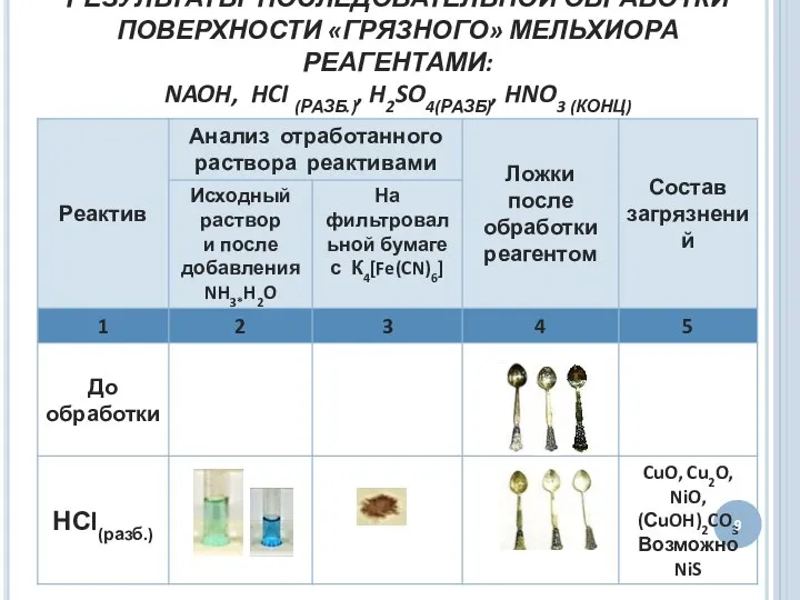 РЕЗУЛЬТАТЫ ПОСЛЕДОВАТЕЛЬНОЙ ОБРАБОТКИ ПОВЕРХНОСТИ «ГРЯЗНОГО» МЕЛЬХИОРА РЕАГЕНТАМИ: NAOH, HCI (РАЗБ.), H2SO4(РАЗБ), HNO3 (КОНЦ) 9