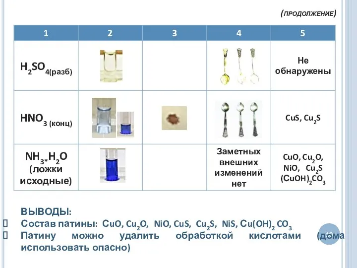 (продолжение) 10 ВЫВОДЫ: Состав патины: СuO, Cu2O, NiO, CuS, Cu2S, NiS,