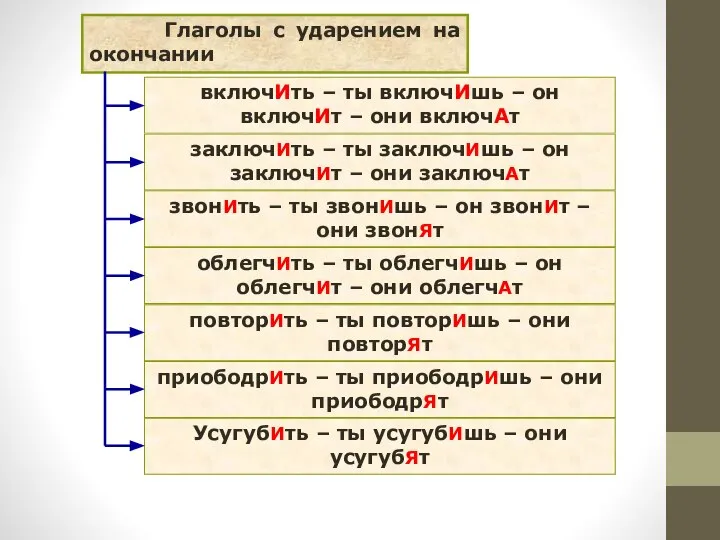 Глаголы с ударением на окончании включИть – ты включИшь – он