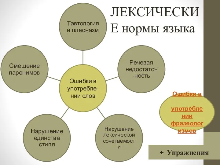 ЛЕКСИЧЕСКИЕ нормы языка Ошибки в употреблении фразеологизмов + Упражнения